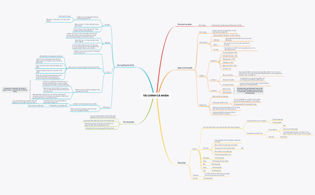 TÀI CHÍNH CÁ NHÂN