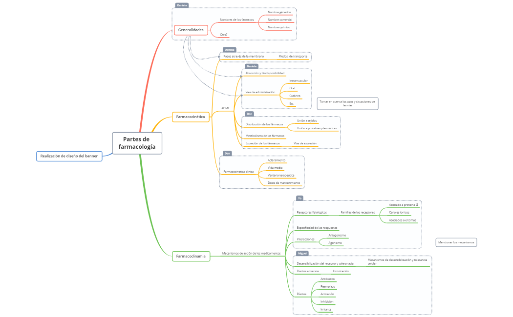 Partes de farmacología