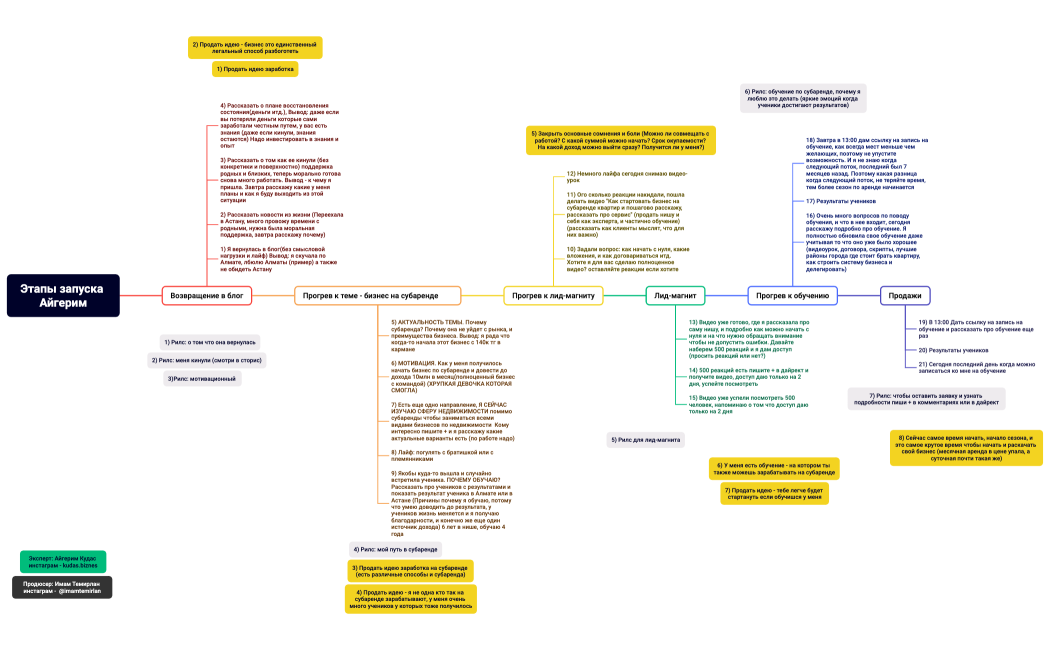 Этапы запуска Айгерим