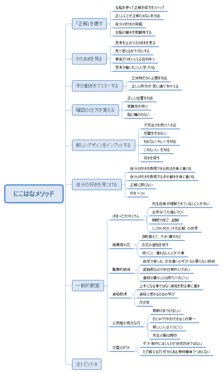 にこはなメソッド