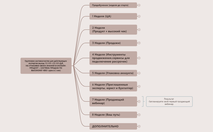 Групповое наставничество для действующих экспертов выход 150.000-250.000 руб. НА УПАКОВКЕ СВОИХ ЗНАНИЙ В ОНЛАЙН-ПРОДУКТ + СИСТЕМА ПРОДАЖ ПО ВЫСОКОМУ ЧЕКУ (срок в 2 мес)