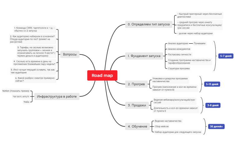 Road map 
