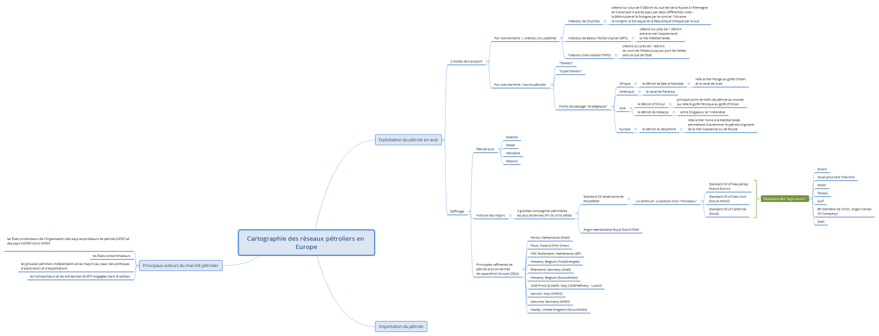 Cartographie des réseaux pétroliers en Europe