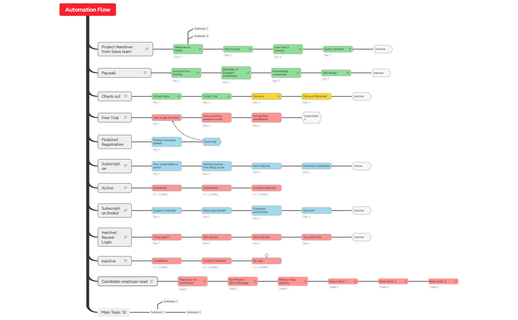 Project process flow