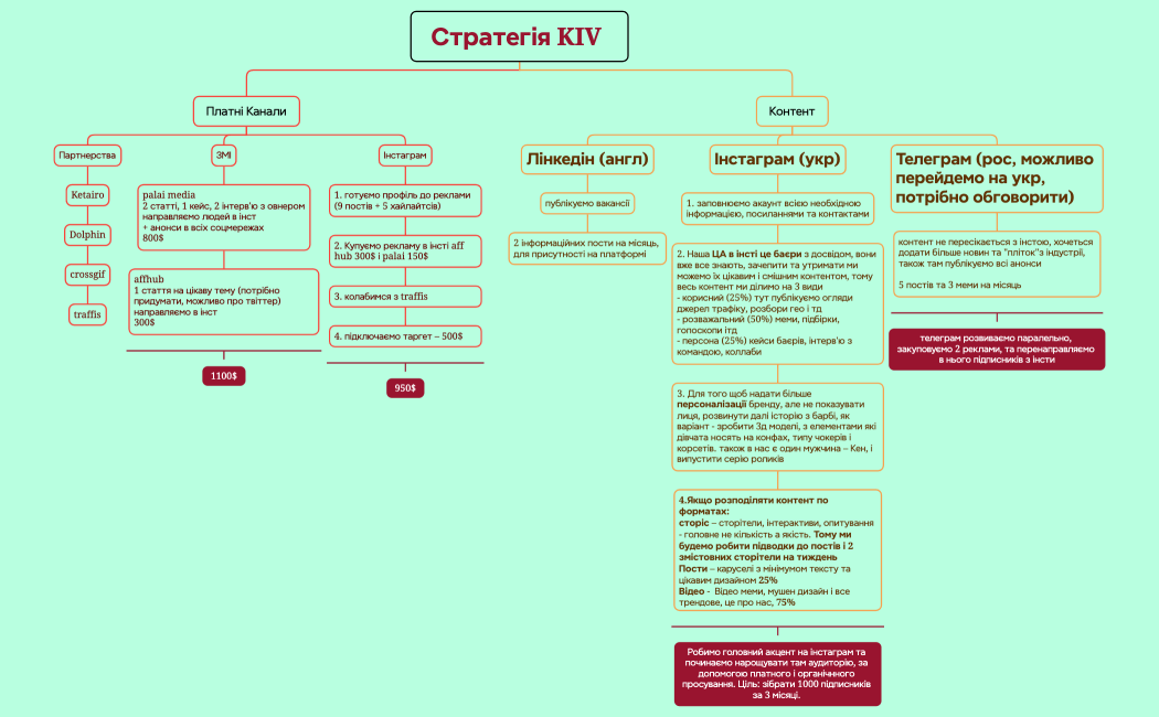 Стратегія KIV 