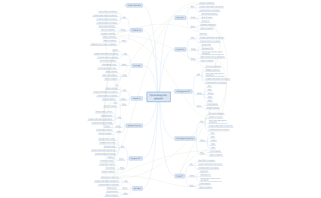 Карта взаимодействия отделов