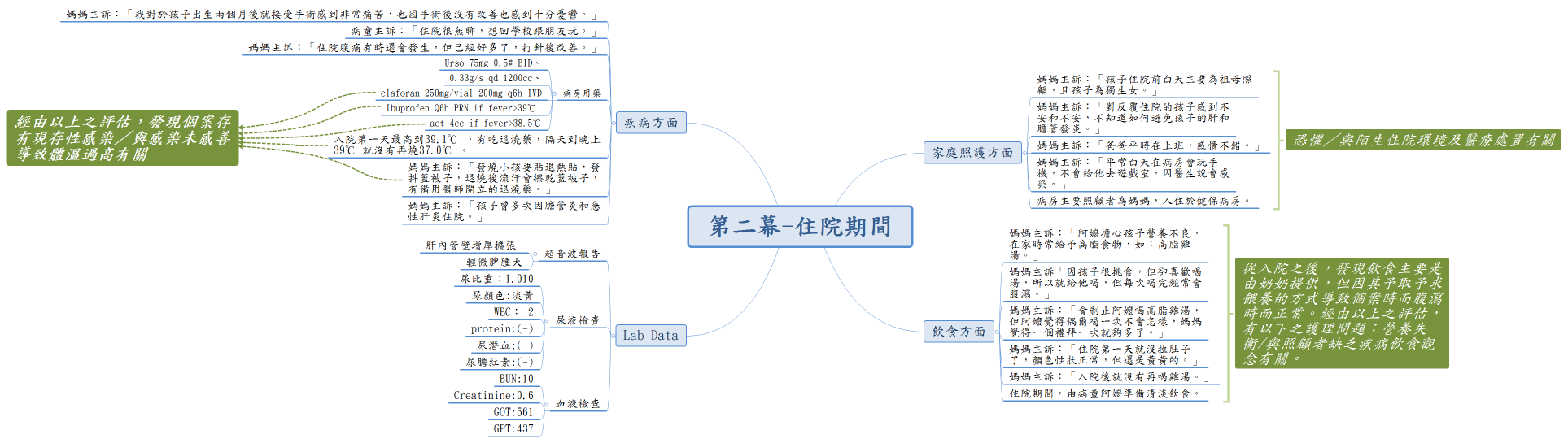 第二幕-住院期間