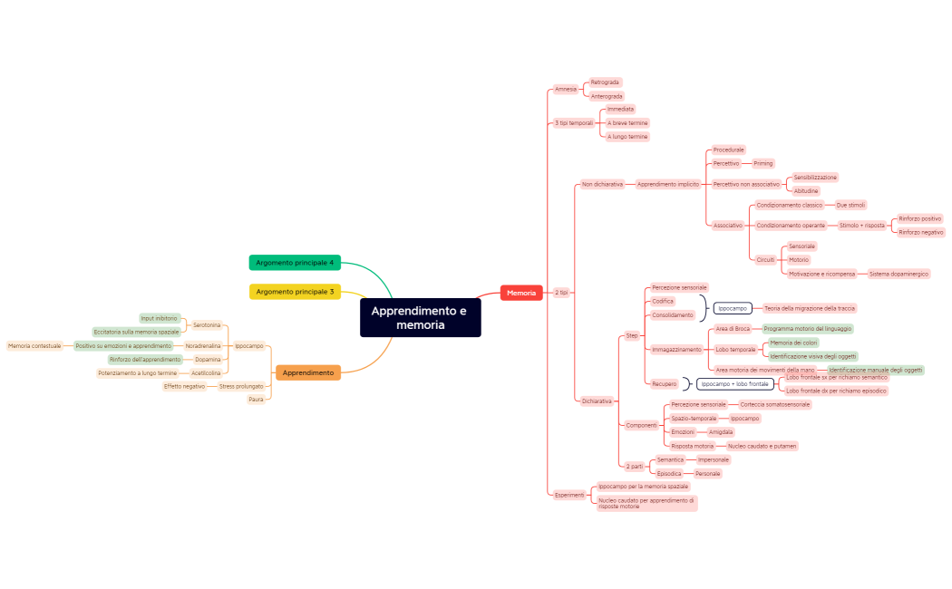 Apprendimento e memoria