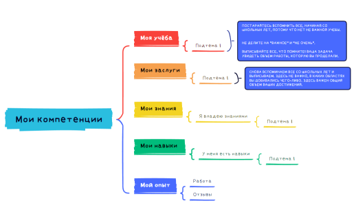 Компетенции Натальи