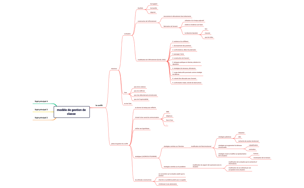 modèle de gestion de classe 