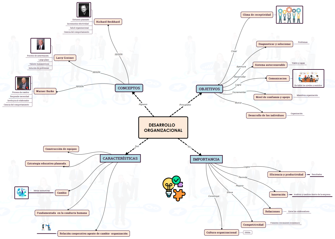 DESARROLLO  ORGANIZACIONAL