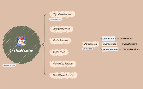 ZACloudServices.xmind