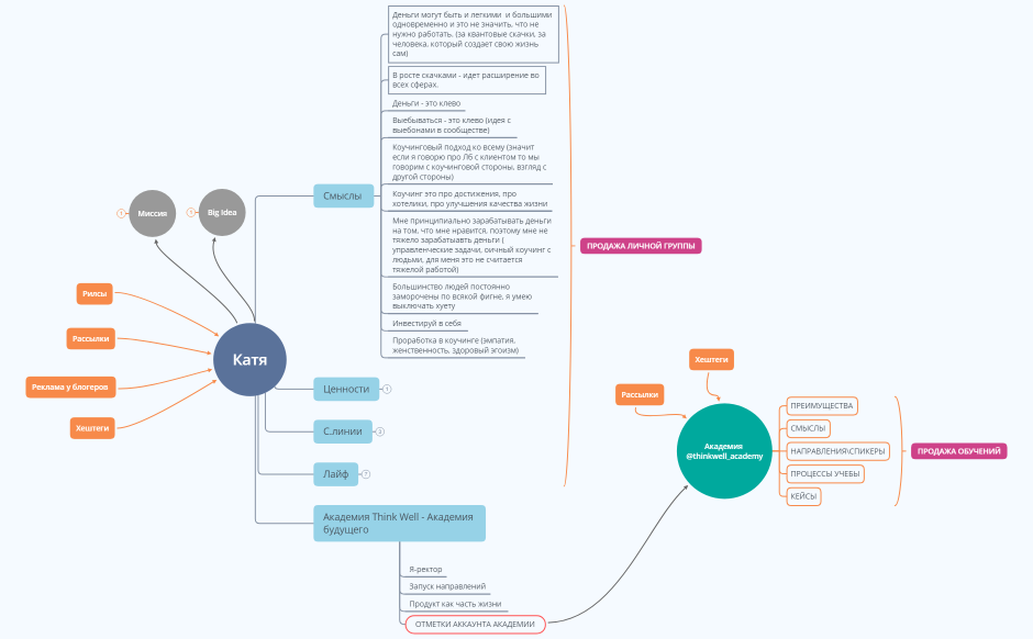 Воронка ИГ Катя и Академия