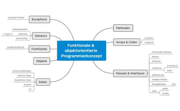 Funktionale & objektorientierte Programmierkonzept