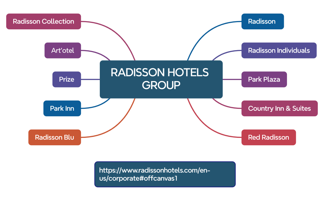 HOTELS GROUPS organigrammes