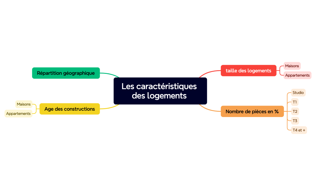Les caractéristiques des logements 
