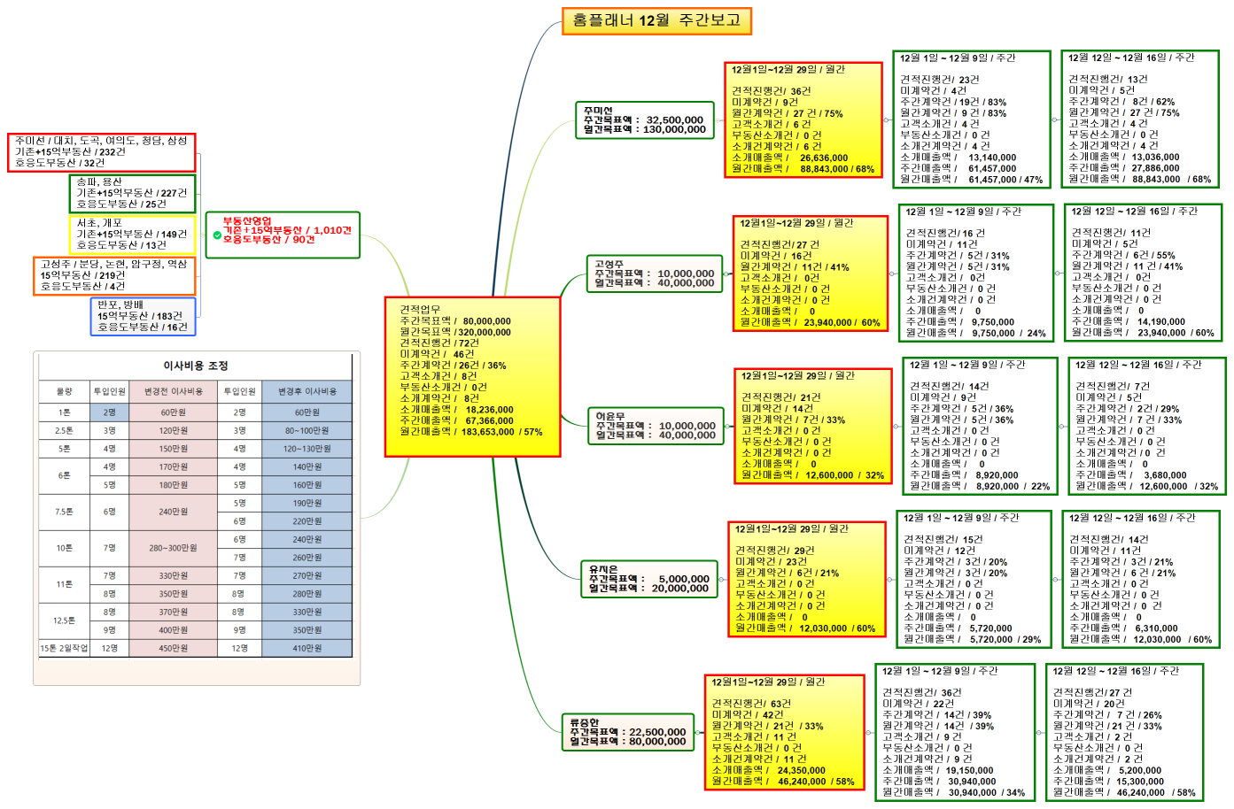 견적업무 주간목표액 /   80,000,000 월간목표액 / 320,000,000 견적진행건 / 72건 미계약건 /   46건 주간계약건 / 26건 / 36% 고객소개건 /  8건 부동산소개건 /  0건 소개계약건 /   8건 소개매출액 /    18,236,000 주간매출액 /    67,366,000 월간매출액 /  183,653,000  / 57% 