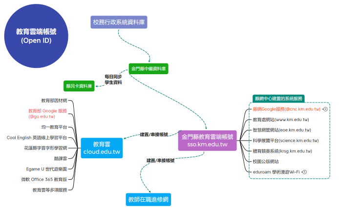 教育雲端帳號介接現況v2