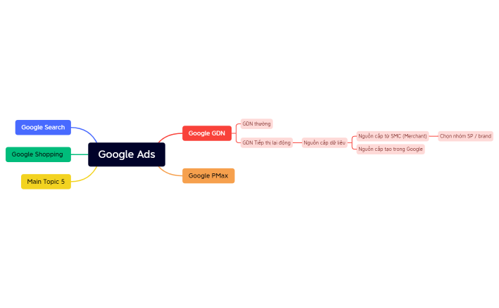 Google Ads Mindmap.xmind