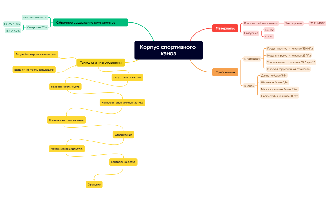 Корпус спортивного каноэ