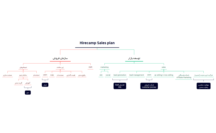 Hirecamp Sales plan