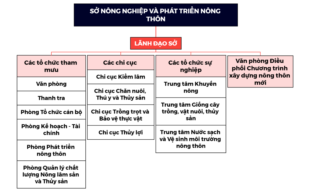 SỞ NÔNG NGHIỆP VÀ PHÁT TRIỂN NÔNG THÔN