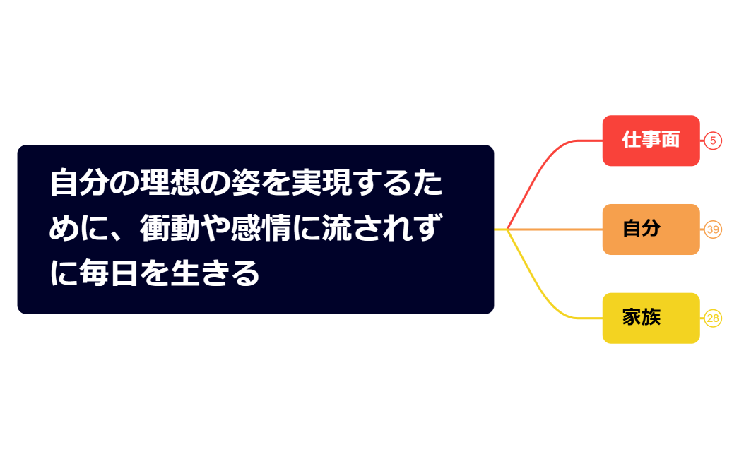自分の理想の姿を実現するために、衝動や感情に流されずに毎日を生きる