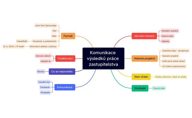 Komunikace výsledků práce zastupitelstva