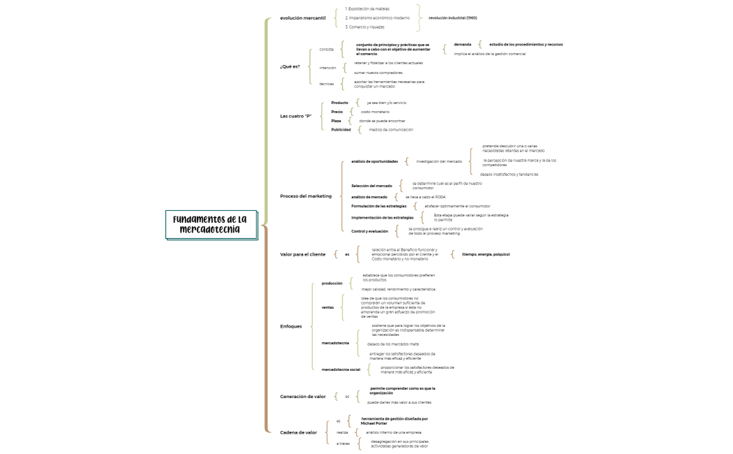 Fundamentos de la mercadotecnia 