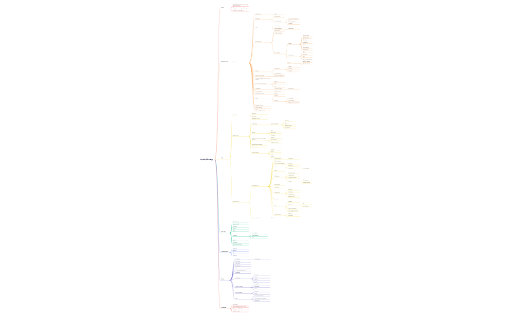 Loyalty Strategy Pre-PI plan review