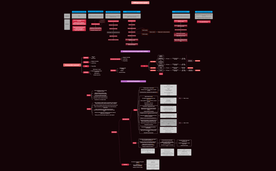 Стратегія для PIZZA&SUSHI TIME