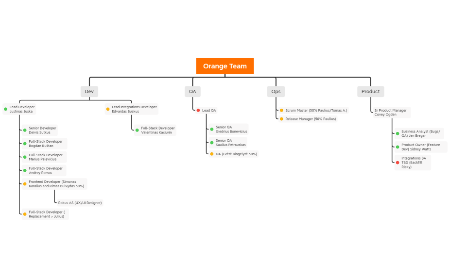 Orange Team with POs