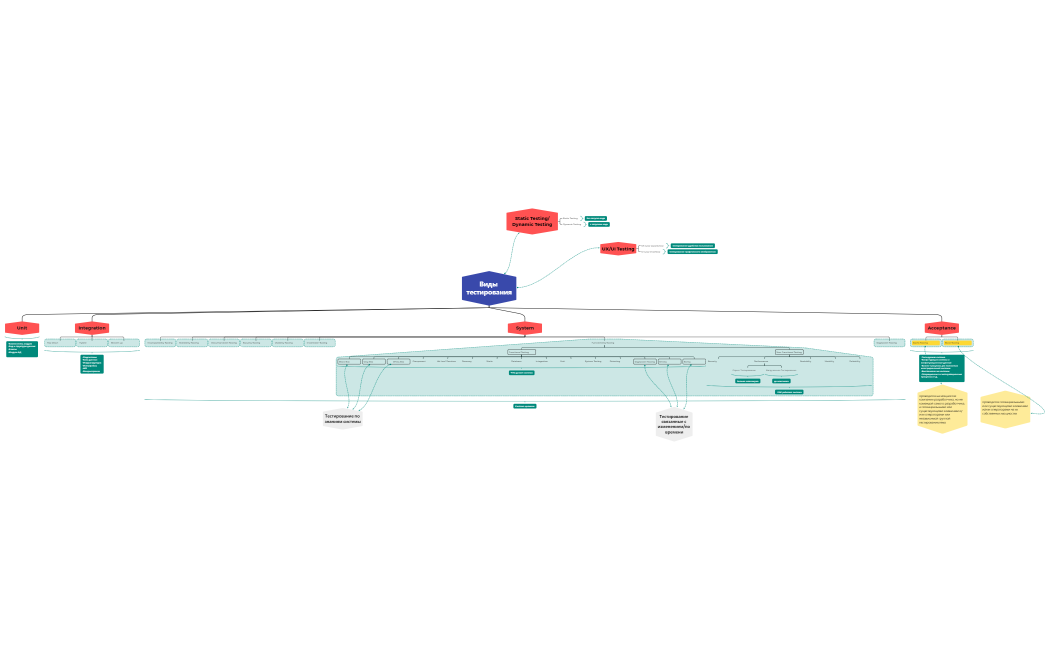 Виды тестирования