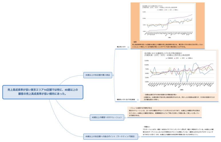 売上高成長率が低い東京エリア14店舗では特に、40歳以上の顧客の売上高成長率が低い傾向にあった。