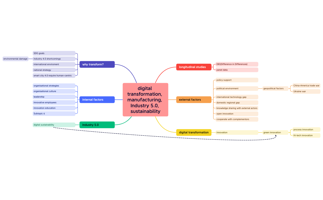 digital transformation, manufacturing, Industry 5.0, sustainability