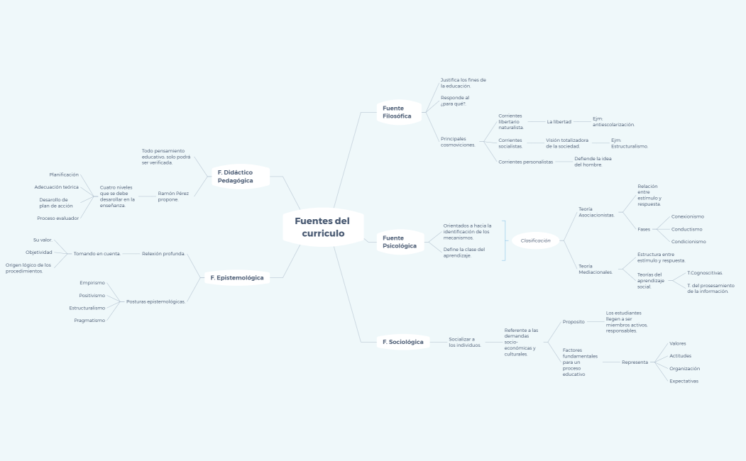 Fuentes del curriculo