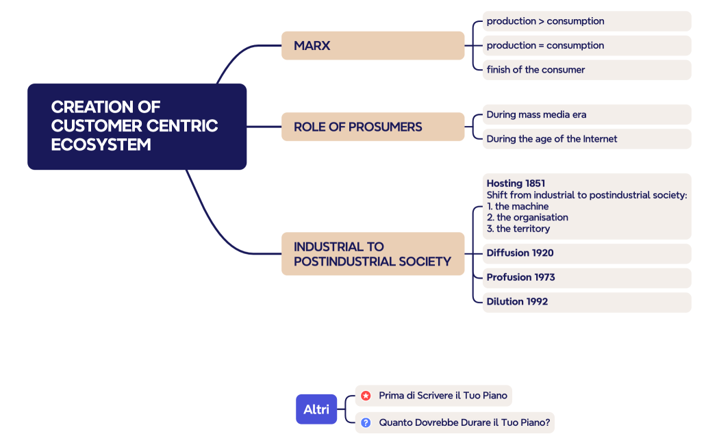 CREATION OF CUSTOMER CENTRIC ECOSYSTEM