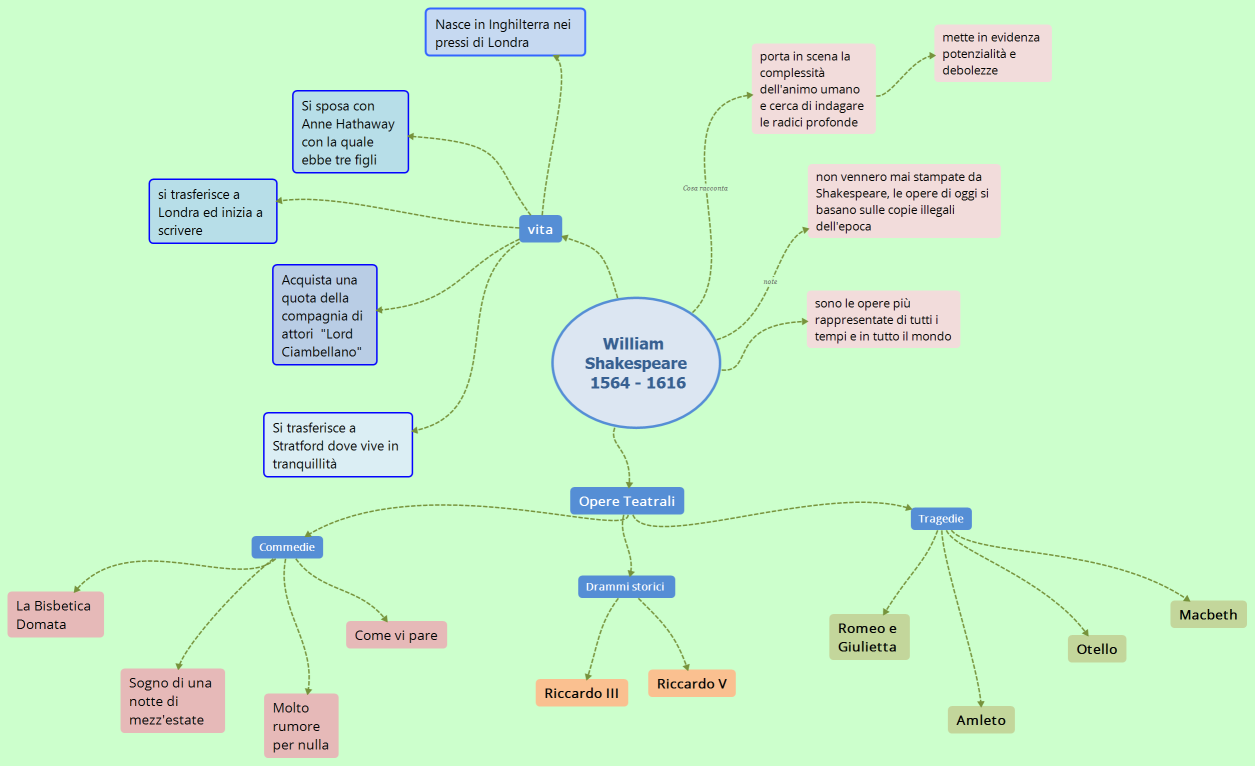 William Shakespeare 1564 - 1616