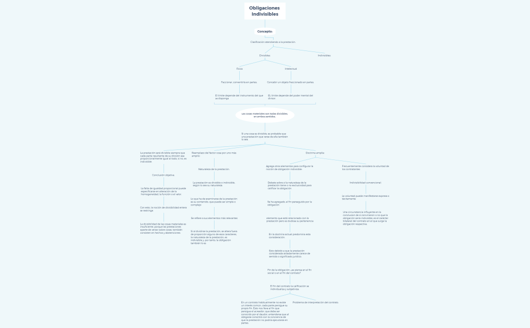 Obligaciones Indivisibles