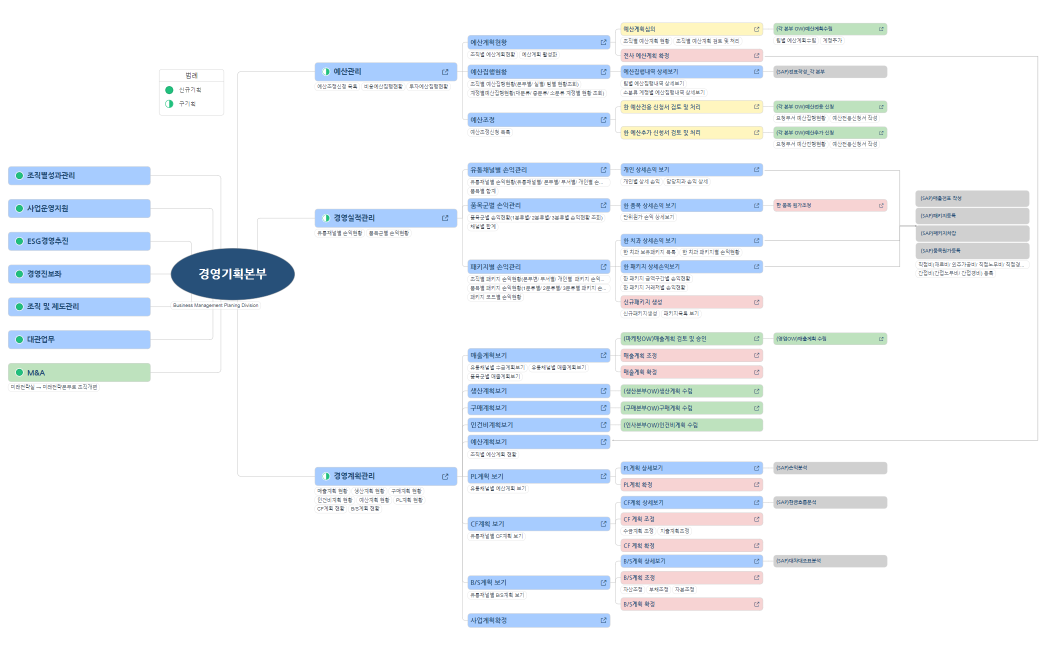 4. SW기획회의_경영기획본부OW_XMind_230608