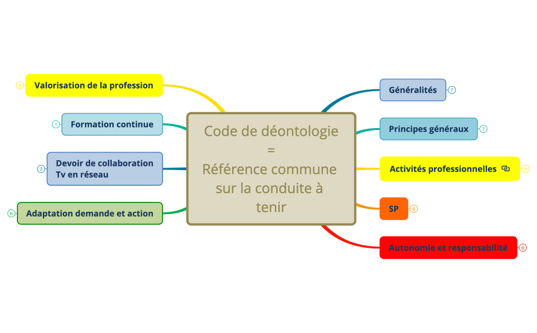 Ethique en Travail social