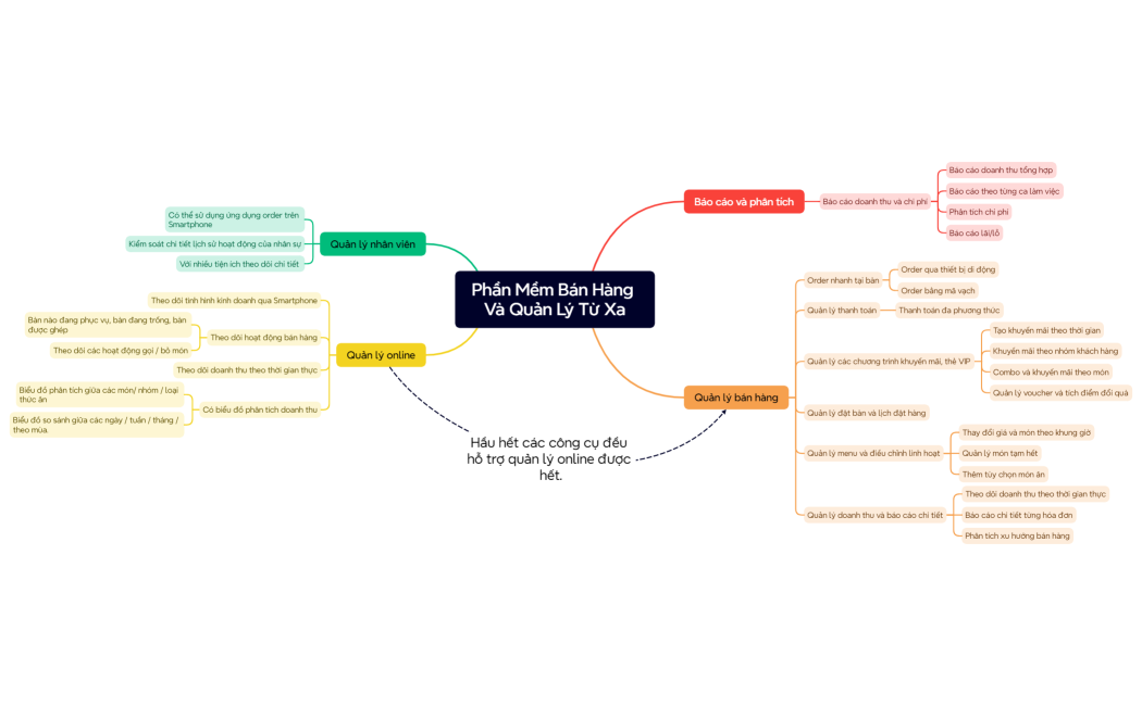 Phần Mềm Bán Hàng Và Quản Lý Từ Xa