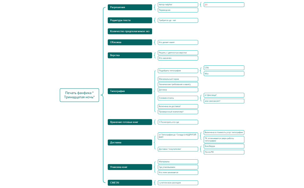 Печать фанфика 13 ночь.xmind