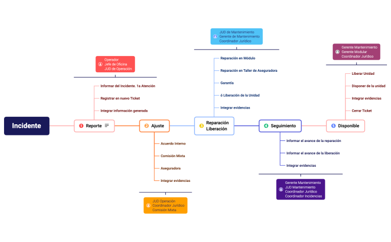 ProcesoIncidenteV1_0
