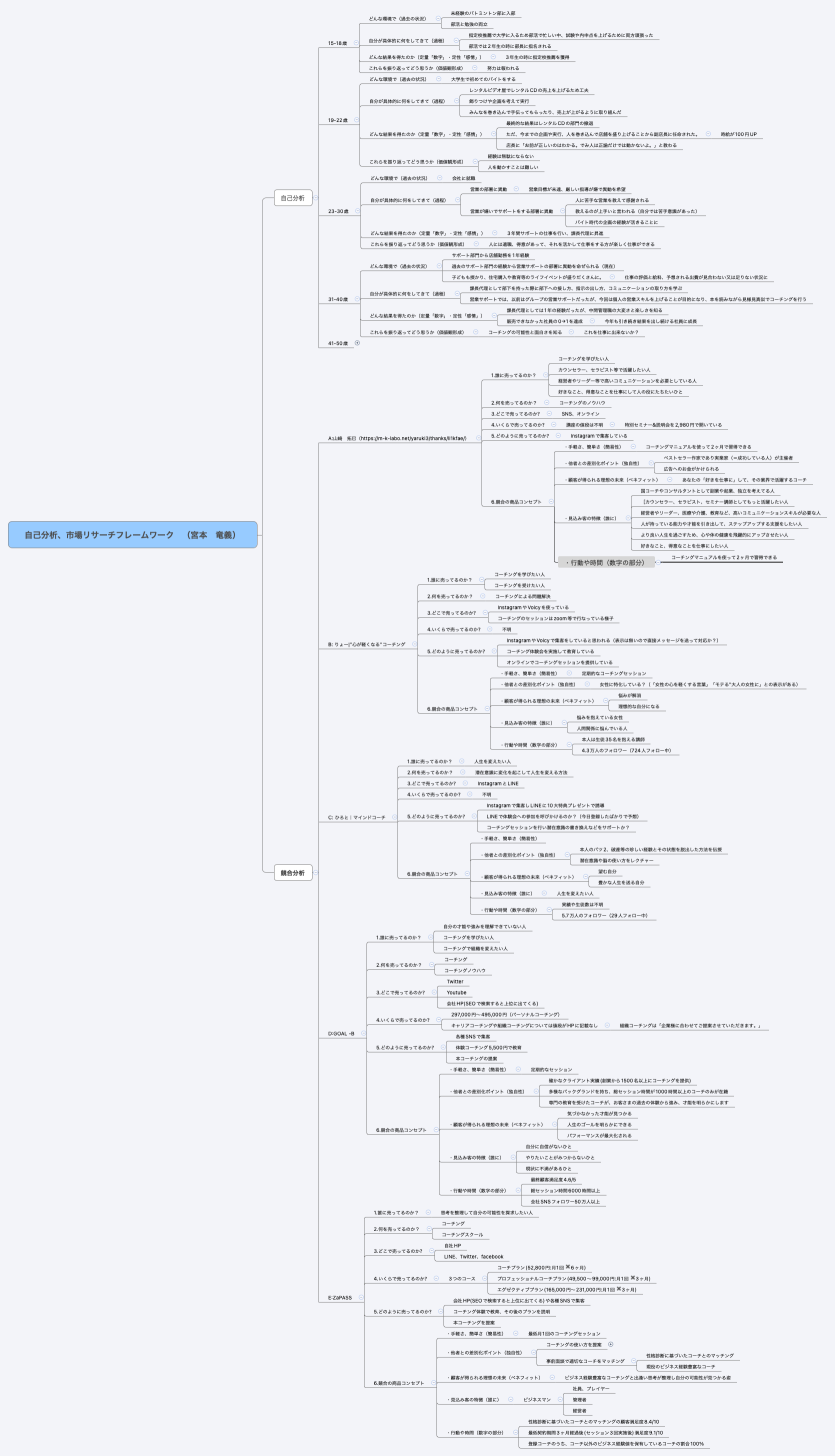 自己分析、市場リサーチフレームワーク　（宮本　竜義）