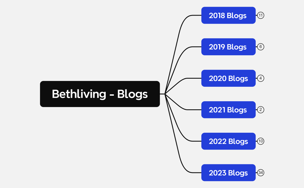 Bethliving - Menu Heirarchy 