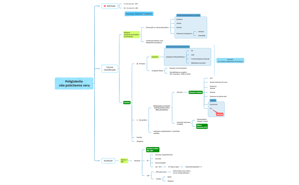 Poliglobulia  não policitemia vera.xmind