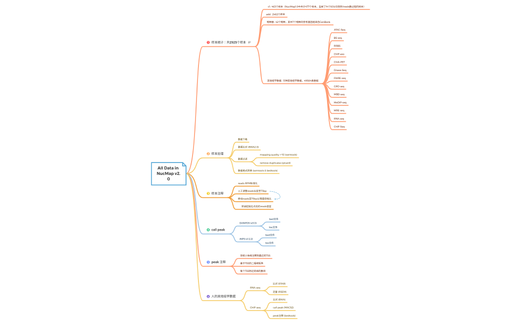 All Data in NucMap v2.0