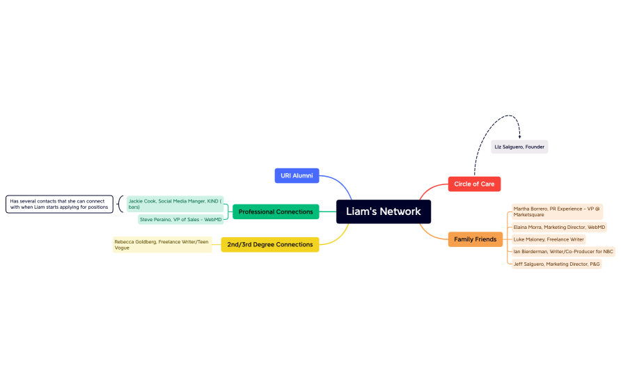 Liam's Network.xmind