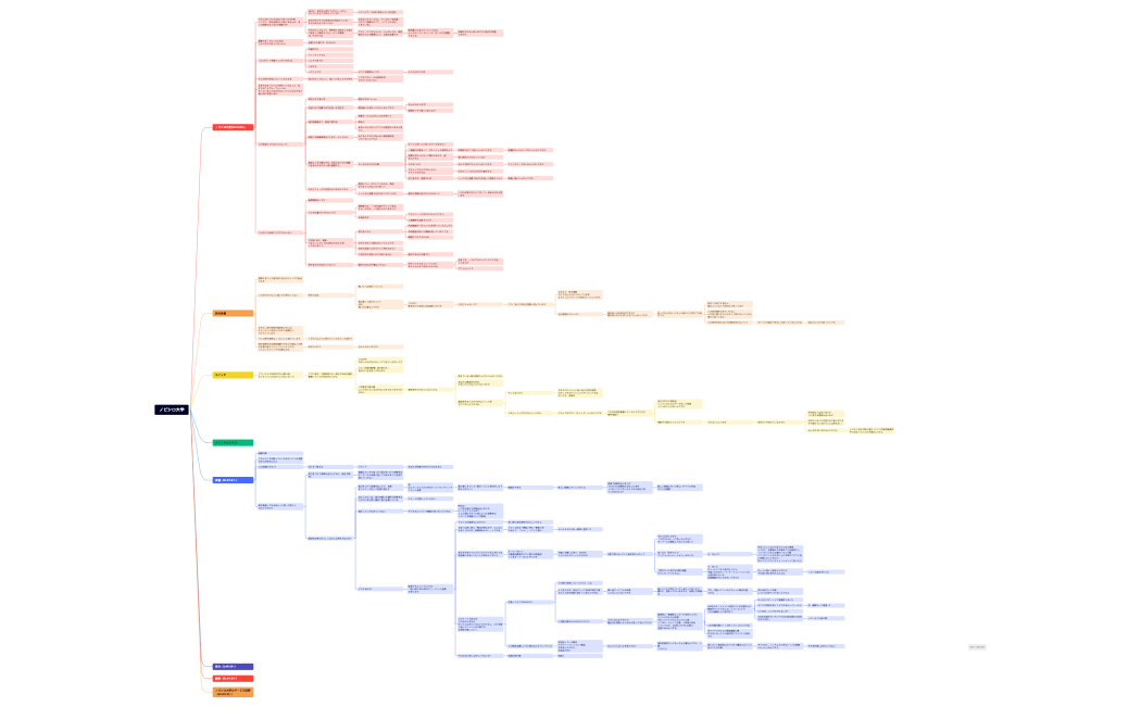 ノビシロ大学マインドマップ